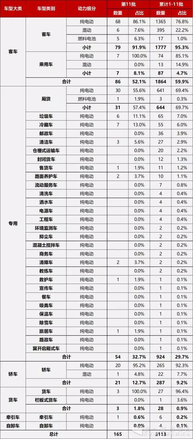 第1-11批新能源汽车推广应用推荐车型统计1.jpg