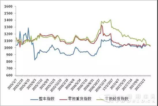 中国公路物流运价周指数报告（2017.12.22）1.jpg