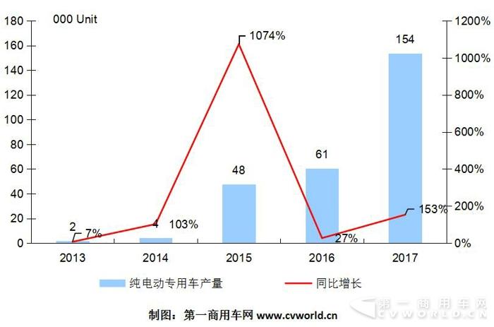 纯电动物流车2017跃升15万辆  奇瑞、吉利、开沃、中通成黑马.jpg