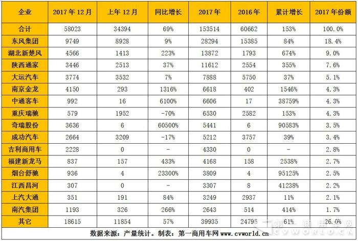 纯电动物流车2017跃升15万辆  奇瑞、吉利、开沃、中通成黑马4.jpg