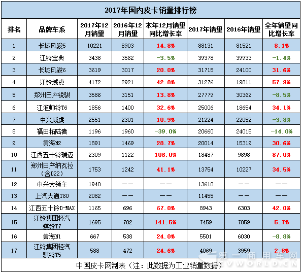 榜单详解 2017年皮卡车型销量排行.png