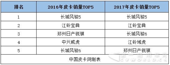 榜单详解 2017年皮卡车型销量排行1.png