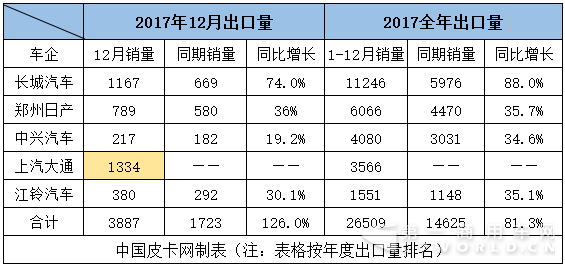 榜单详解 2017年皮卡车型销量排行6.png