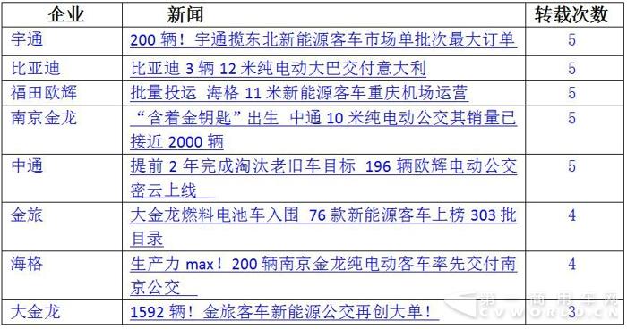 宇通PO
 中通晒奖项 2017年末新能源
微降7.jpg