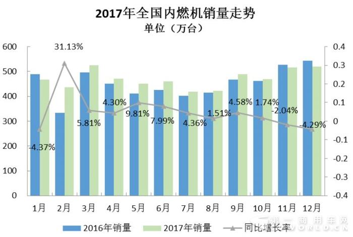 2017年内燃机行业小幅增长中存“隐忧”.jpg