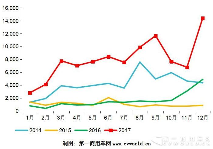 天然气重卡产量破万创纪录  2017收官9.6万辆暴涨4倍.jpg