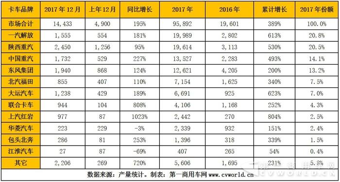 天然气重卡产量破万创纪录  2017收官9.6万辆暴涨4倍3.jpg