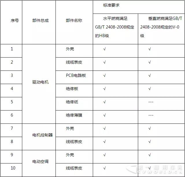 工信部对《电动
安全要求》征求意见中 主要变化有这几点.webp.jpg