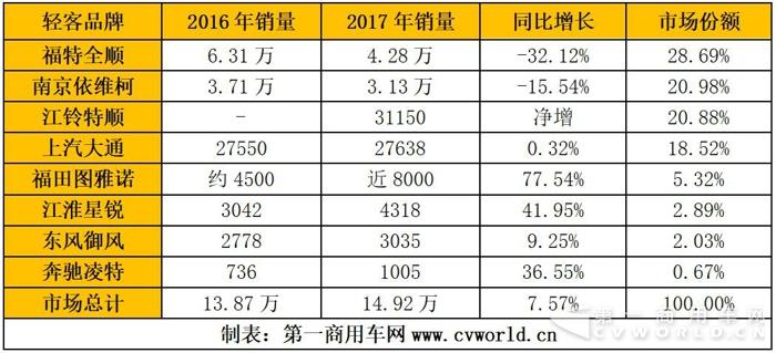 接近15万辆增长8%！欧系轻客市场盘点与展望（一）1.jpg