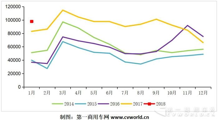 1月重卡破9.8万辆增18%  牵引车订单大幅下滑.jpg