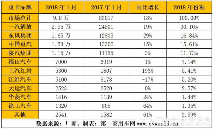 1月重卡破9.8万辆增18%  牵引车订单大幅下滑1.jpg