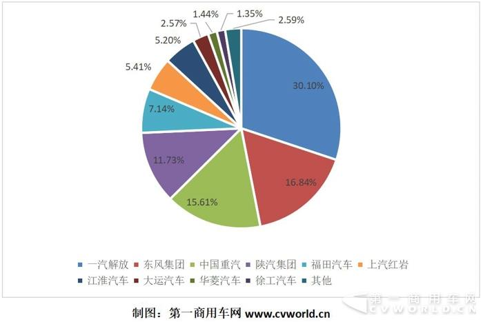 1月重卡破9.8万辆增18%  牵引车订单大幅下滑2.jpg