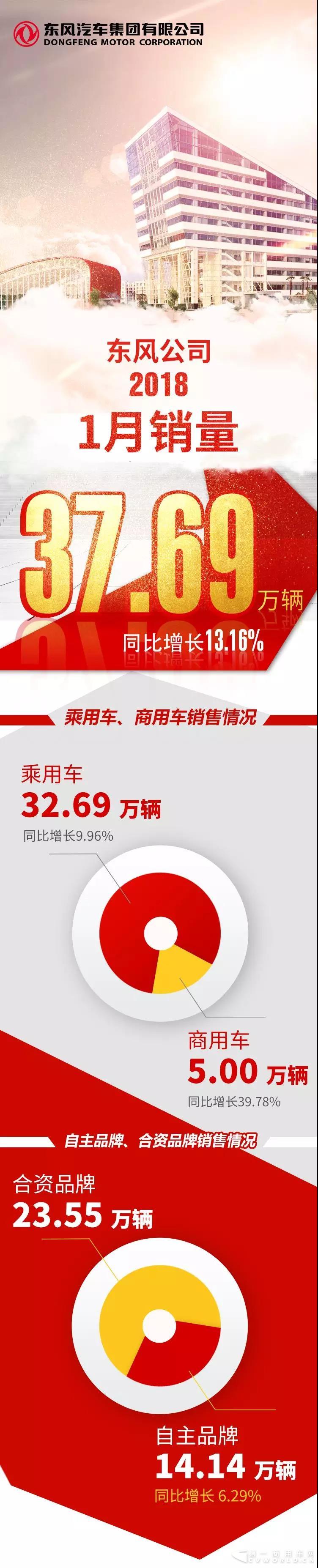 东风汽车集团有限公司1月份累计销售汽车37.69万辆，同比增长13.16%.jpg