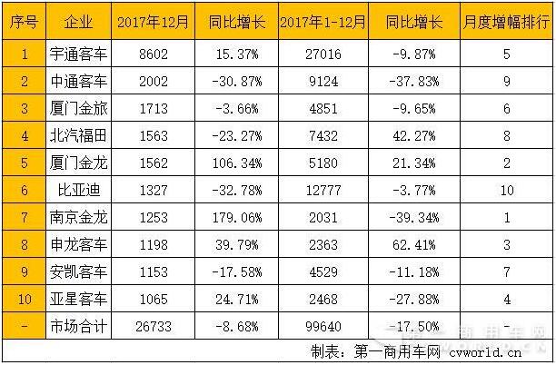 2017年12月5米以上公交
市场销量排行（单位：辆）.jpg