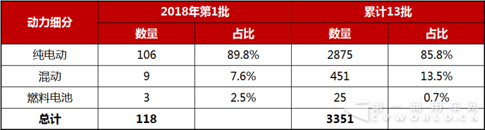 2018年第1批（累计13批）新能源汽车推广应用推荐车型统计.png