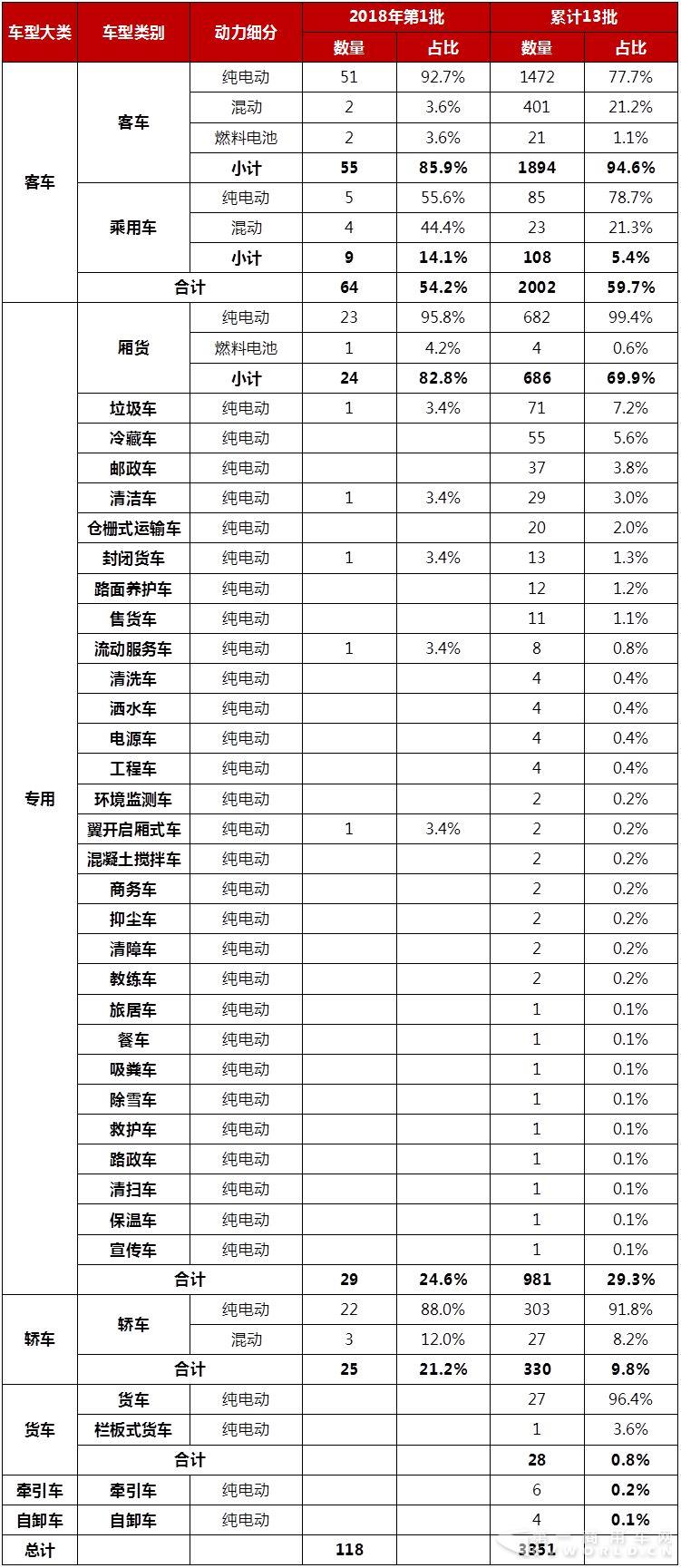 2018年第1批（累计13批）新能源汽车推广应用推荐车型统计1.jpg