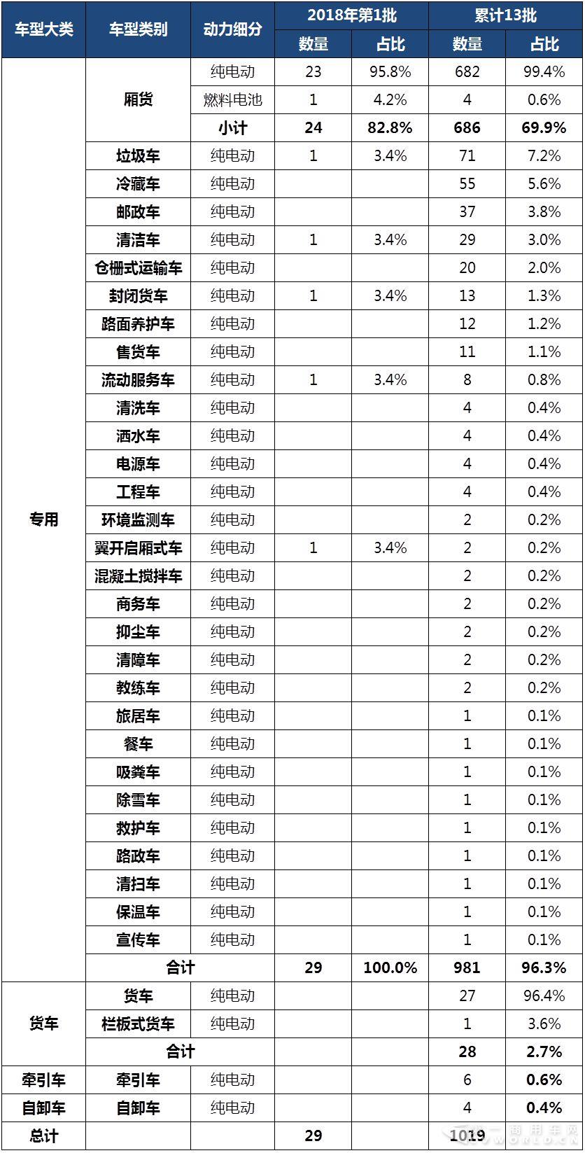 2018年第1批（累计13批）新能源专用车与卡车推广应用推荐车型统计.jpg