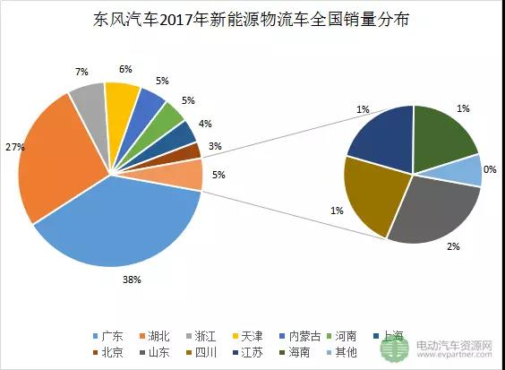 十大新能源物流车领军企业分地区销量分析.jpg