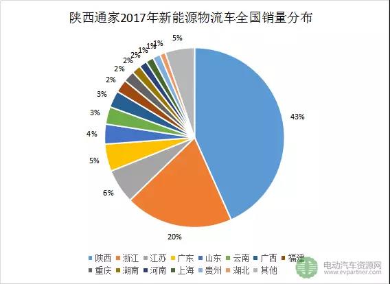 十大新能源物流车领军企业分地区销量分析1.jpg