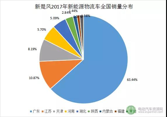 十大新能源物流车领军企业分地区销量分析2.jpg