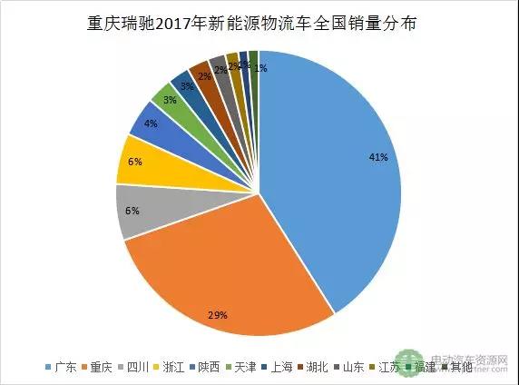 十大新能源物流车领军企业分地区销量分析3.jpg