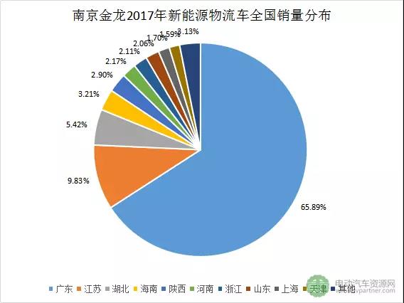 十大新能源物流车领军企业分地区销量分析4.jpg