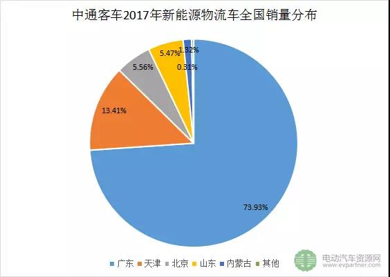 十大新能源物流车领军企业分地区销量分析5.jpg