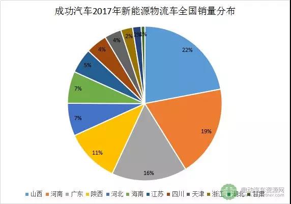 十大新能源物流车领军企业分地区销量分析7.jpg