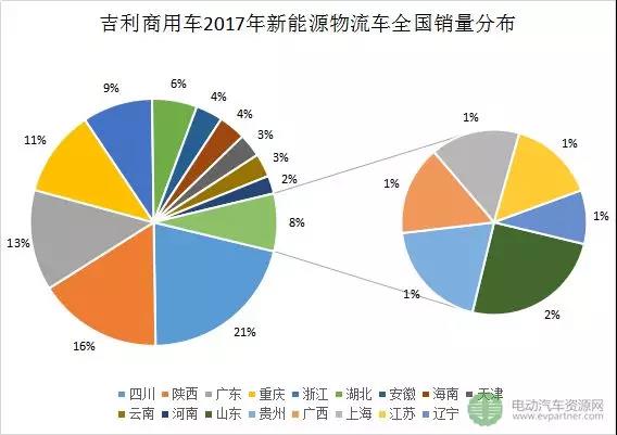 十大新能源物流车领军企业分地区销量分析8.jpg