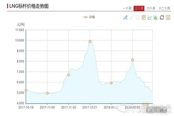 气价又比油价低了 你还敢再买LNG重卡吗.jpg