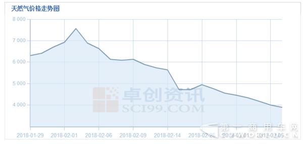 气价又比油价低了 你还敢再买LNG重卡吗3.jpg