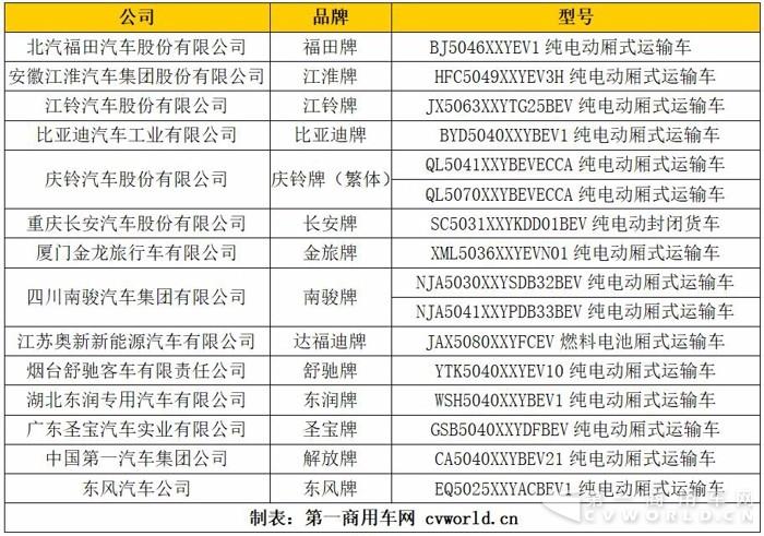 磷酸铁锂独占半边天  第2批新能源目录16款物流车补贴大不同.jpg