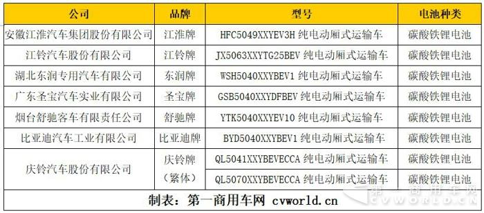 磷酸铁锂独占半边天  第2批新能源目录16款物流车补贴大不同4.jpg