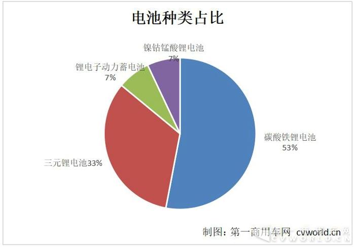 磷酸铁锂独占半边天  第2批新能源目录16款物流车补贴大不同5.jpg