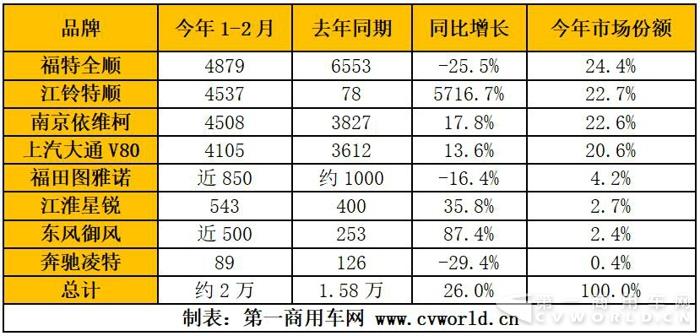 欧系轻客销2万辆大涨26% 各大品牌3月掀起促销战.jpg