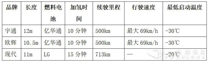 中韩氢燃料
大比拼  宇通、欧辉、现代各表一枝.jpg