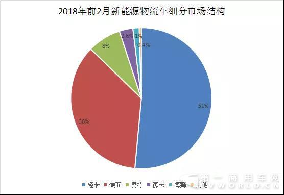 新能源物流车市场结构分析 2018年微面与轻卡继续走俏.jpg