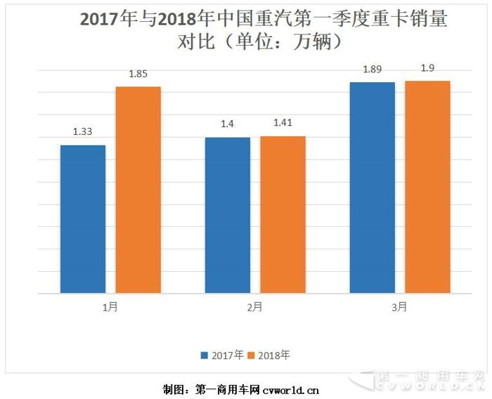 中国重汽一季度重卡销量破5万辆！.jpg