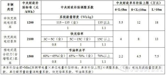 128款车型将获超额补贴 8米比10米车更火？第3批新能源目录浅析575.png