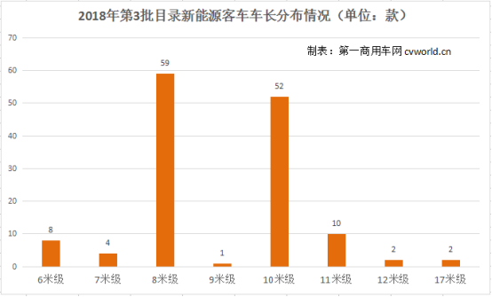 128款车型将获超额补贴 8米比10米车更火？第3批新能源目录浅析755.png