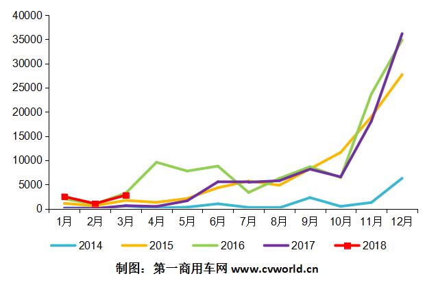 2014-2018年一季度纯电动
市场月度走势图.jpg