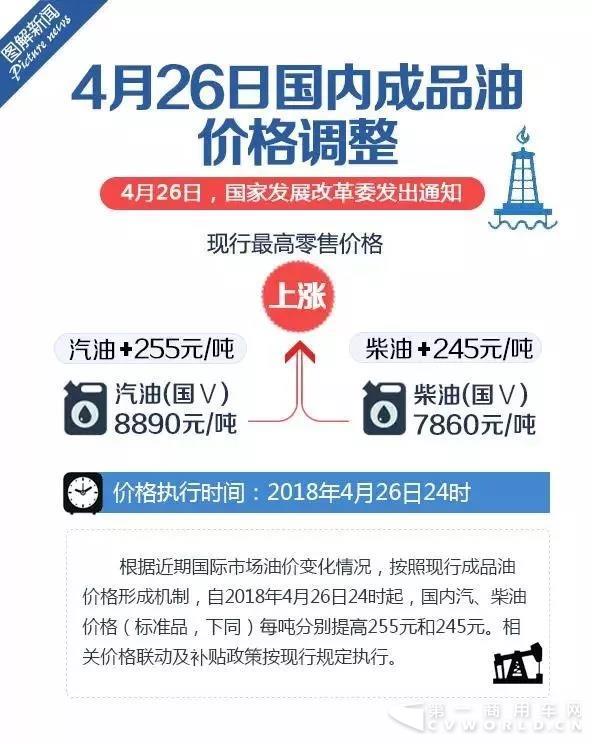 26日24时，柴油价格每吨提高245元！.jpg