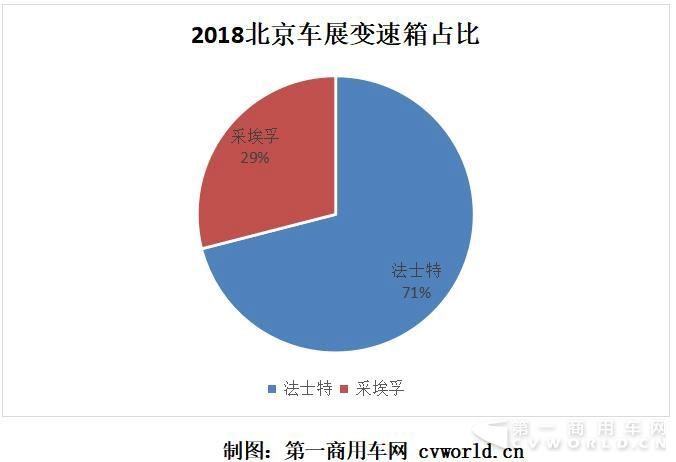 变速箱大调查 北京车展重卡都用了哪家变速箱1.jpg