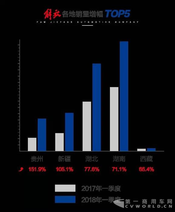 领跑全国！18省一季度解放销量增幅出众3.jpg