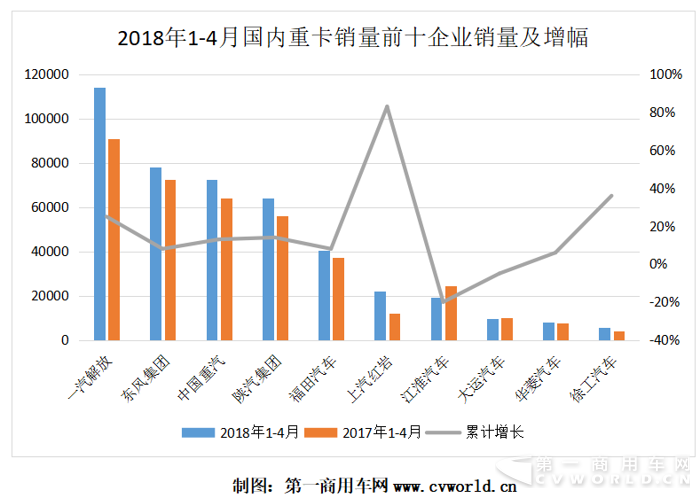 福田发力 东风紧追解放 红岩徐工增幅高 4月重卡格局分析1.png