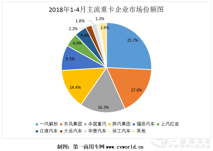 福田发力 东风紧追解放 红岩徐工增幅高 4月重卡格局分析2.png