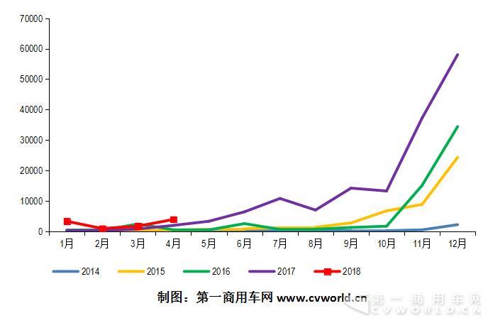 2014-2018年纯电动专用车市场走势图.jpg