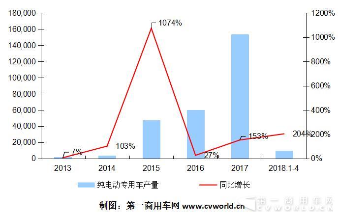 2013-2018年纯电动专用车市场产量一览（单位：辆）.jpg