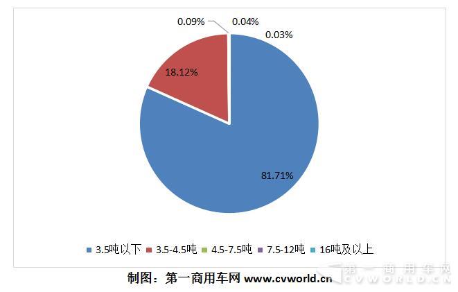 2018年1-4月纯电动专用车分吨位占比图.jpg