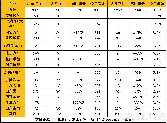 2018年1-4月纯电动专用车市场产量一览（单位：辆）.jpg